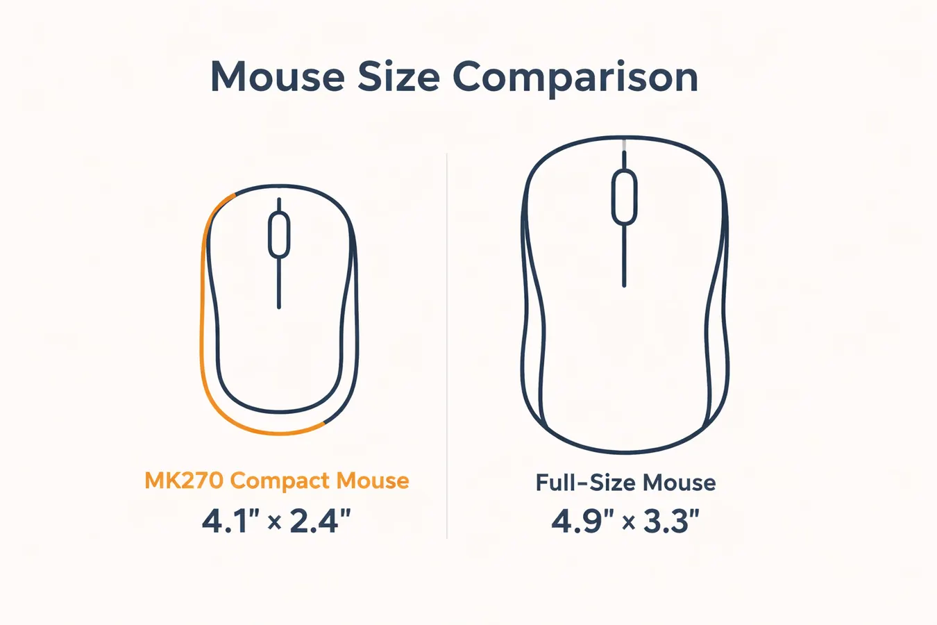 Side-by-side size comparison chart: Logitech MK270 compact mouse next to a full-size mouse, with labeled measurements