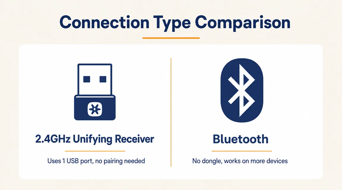 The Logitech MK270 nano USB receiver next to a Bluetooth symbol icon, illustrating the difference between 2.4GHz dongle and Bluetooth