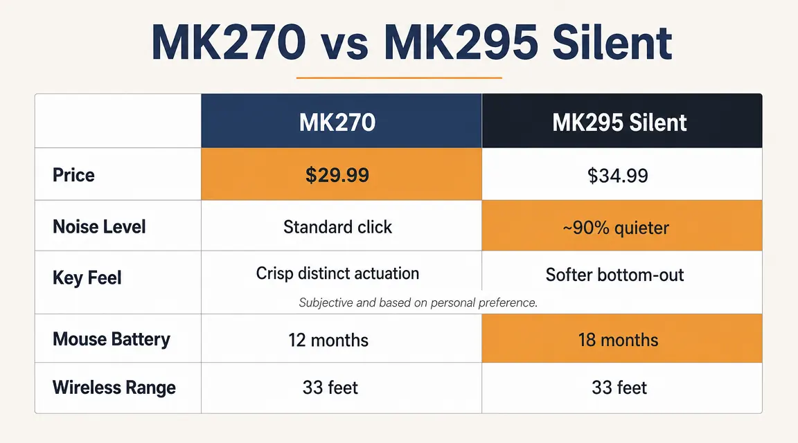 Side-by-side comparison chart of Logitech MK270 vs MK295 key specs